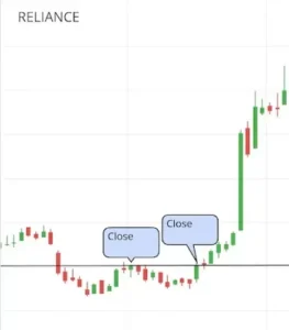 Close to close stretching of trendline Close to close stretching of trendline