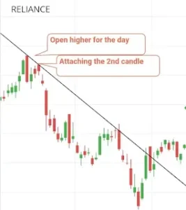 Higher to high open trendline Higher to high open trendline