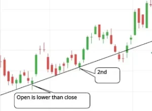 Lower to low open trendline Lower to low open trendline