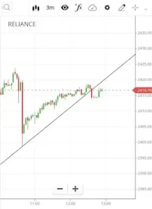 Trendline on reliance Trendline on reliance