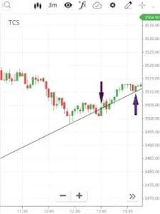 trendline study for tcs trendline study for tcs
