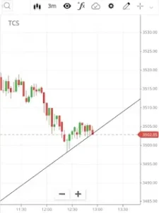 Trendline on tcs Trendline on tcs