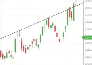 High to higher trendline High to higher trendline