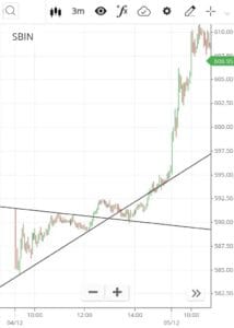 trendline study for sbin trendline study for sbin