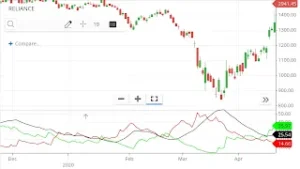 ADX DMI selling signal