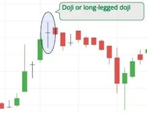 Doji or long-legged doji