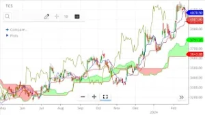 ichimoku cloud