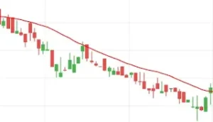 Moving average resistance line