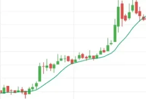 Moving average support
