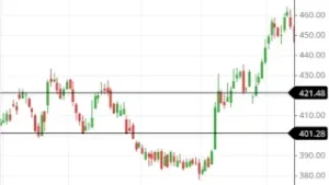 Support and resistance did not worked