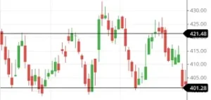 Support and resistance worked