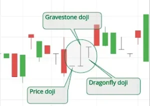 Gravestone doji, dragonfly doji, price doji