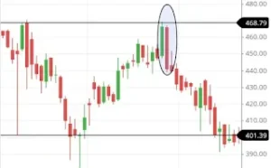 bearish engulfing at resistance level