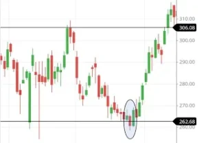 bullish engulfing at support level