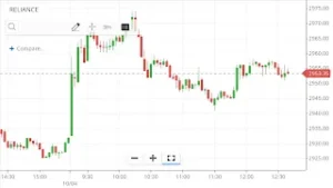 3 minute chart
