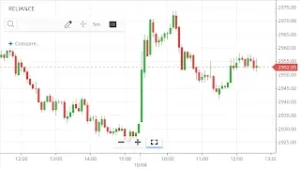 5 minute chart