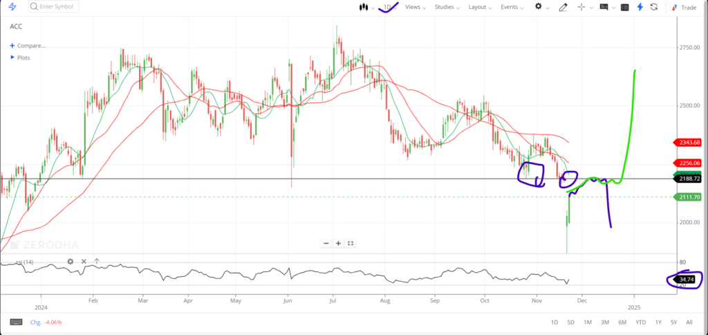 ACC share price acc share price