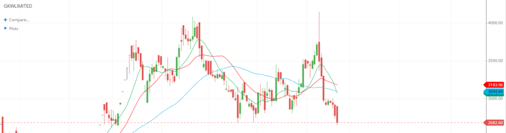 GKW share moving average GKW share moving average