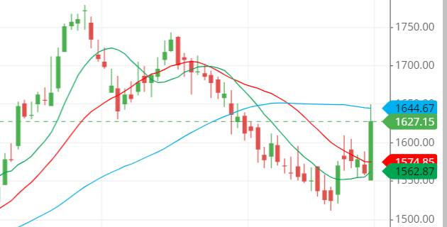 Moving average of Bharti airtel Moving average of Bharti airtel