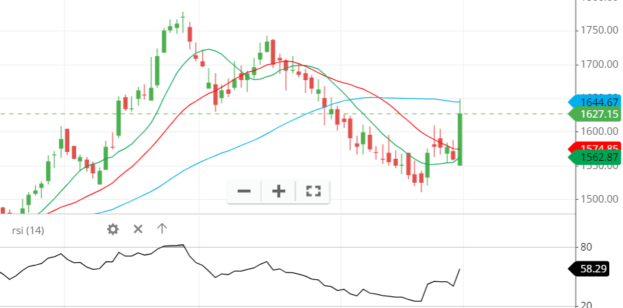 RSI of Bharti airtel RSI of Bharti airtel