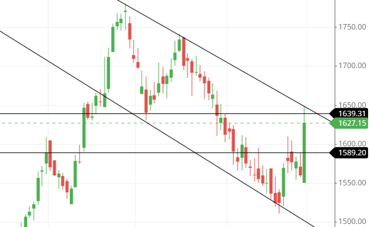 candlestick and chart pattern of Bharti airtel candlestick and chart pattern of Bharti airtel