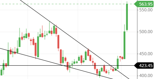 Chart and candlestick pattern of HEG share Chart and candlestick pattern of HEG share
