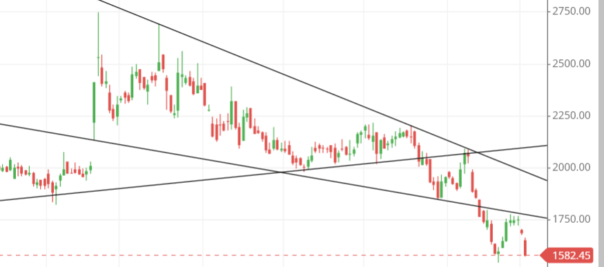 Chart pattern of MAPMYINDIA share Chart pattern of MAPMYINDIA share