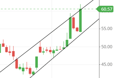 Chart pattern of MTNL share Chart pattern of MTNL share