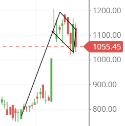 Flag chart pattern of SUNDRMBRAK share Flag chart pattern of SUNDRMBRAK share
