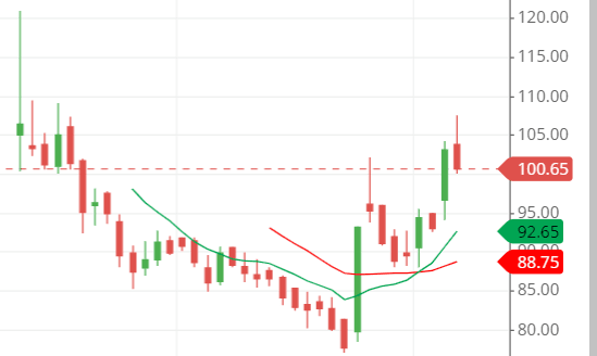 GARUDA share moving average GARUDA share moving average