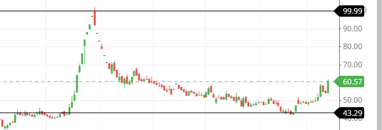 MTNL share chart MTNL share chart