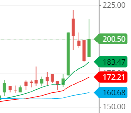 Moving average line of KOTHARIPRO share Moving average line of KOTHARIPRO share