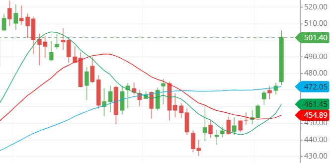 Moving average lines of vedanta share Moving average lines of vedanta share
