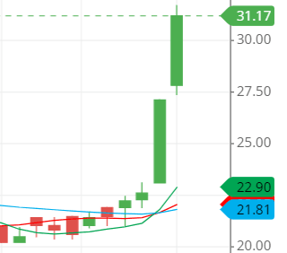 Moving average of Ind Swift Ltd share Moving average of Ind Swift Ltd share