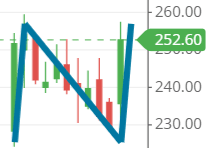 N shaped chart pattern of GREAVESCOT share N shaped chart pattern of GREAVESCOT share