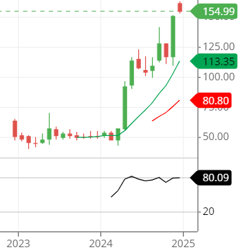 RSI of DJML share RSI of DJML share