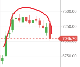 Rounding top chart pattern for Tata Elxsi share Rounding top chart pattern for Tata Elxsi share