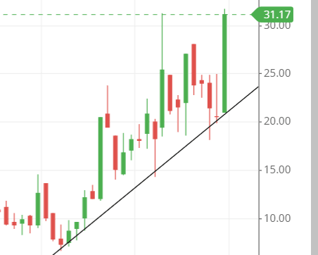 Trend of INDSWFTLTD share Trend of INDSWFTLTD share
