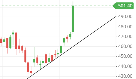Trend of vedanta share Trend of vedanta share