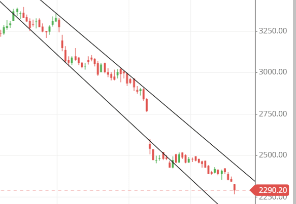 Trendline for Asian Paints share Trendline for Asian Paints share