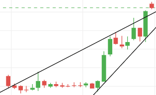 Trendline for DJML share Trendline for DJML share