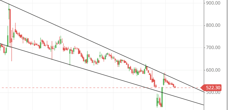 Trendline of Adani power share Trendline of Adani power share