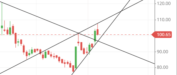 chart patten and candlestick pattern of GARUDA share chart patten and candlestick pattern of GARUDA share