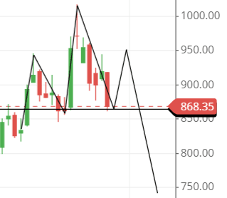 head and shoulder chart pattern of EMSLIMITED share head and shoulder chart pattern of EMSLIMITED share