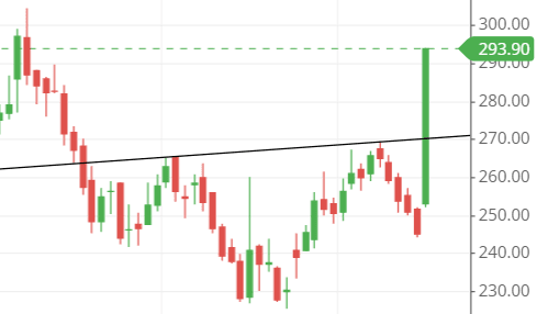 inverted head and shoulder chart pattern on Bajel share inverted head and shoulder chart pattern on Bajel share