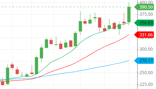 moving average line for SIGNPOST share price. moving average line for SIGNPOST share price.