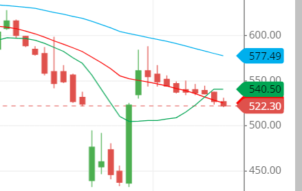 moving average of Adani power share moving average of Adani power share