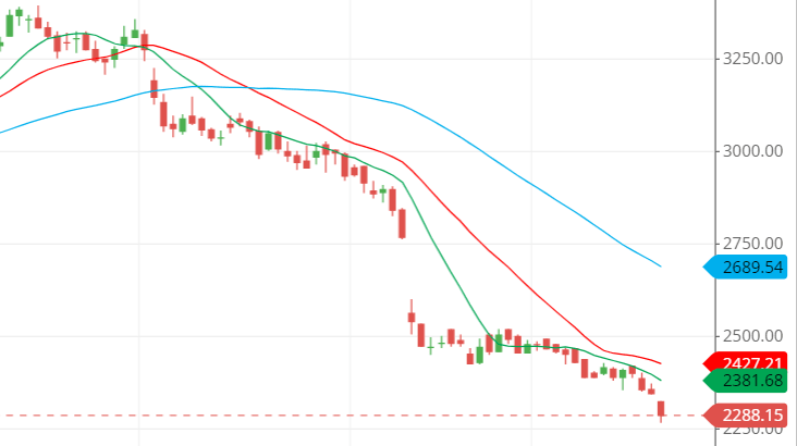 moving average of Asian Paints share moving average of Asian Paints share