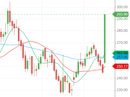 moving average of BAJEL share moving average of BAJEL share