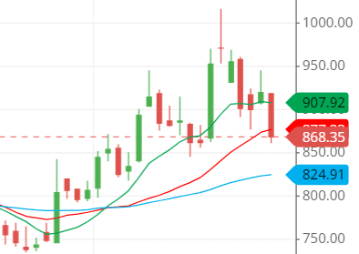 moving average of EMSLIMITED share moving average of EMSLIMITED share